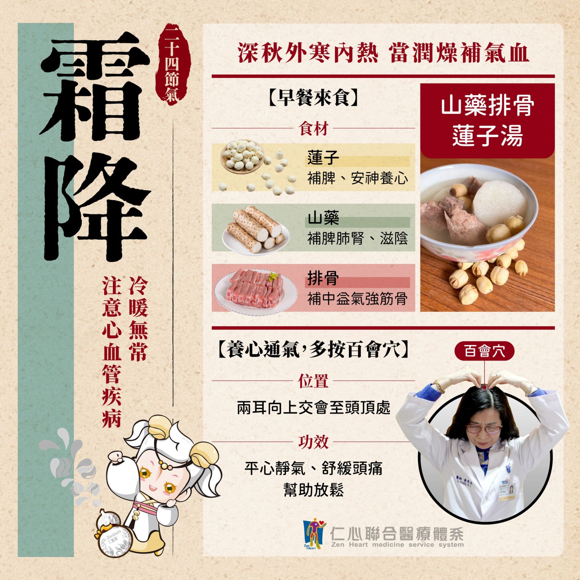 這張圖片介紹霜降節氣的養生重點,推薦食用山藥排骨蓮子湯(山藥補脾肺腎、蓮子補脾安神、排骨補中益氣強筋骨)來潤燥補氣血,並建議按壓百會穴(兩耳向上交會至頭頂處)有助平心靜氣、舒緩頭痛並放鬆身心,提醒深秋時節要注意寒熱變化及心血管疾病的預防。